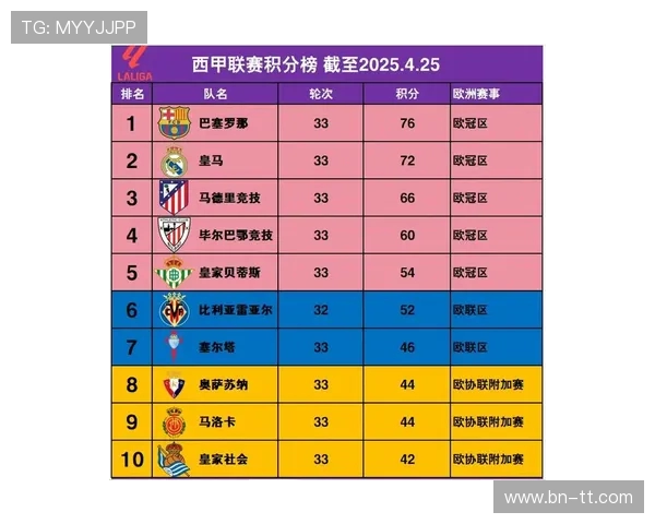 新浪体育发布的西甲积分榜最新排名情况